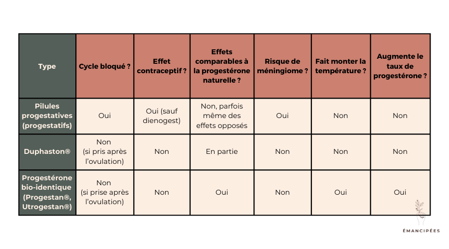 récapitulatif progestatifs