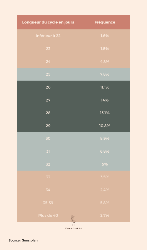 longueur cycle menstruel